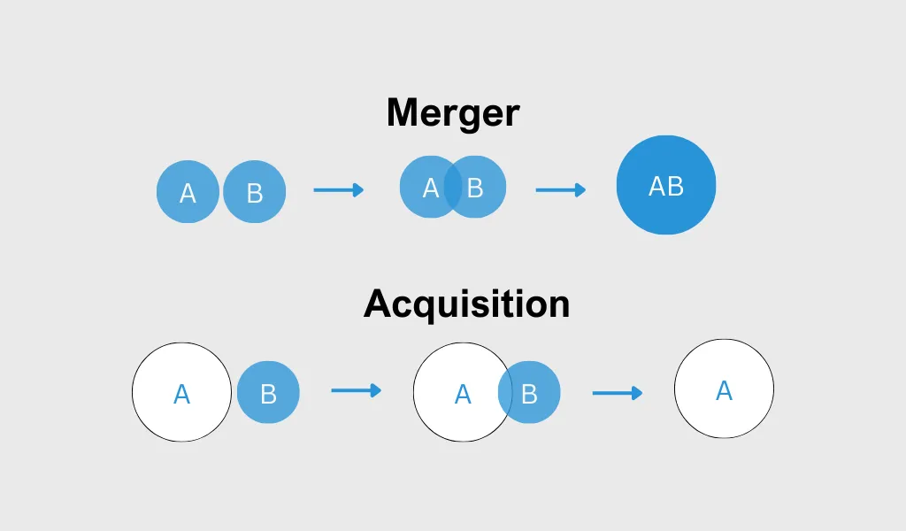Acquisition vs Merger