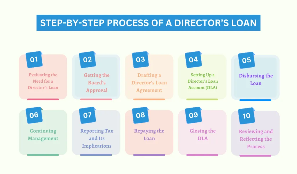 Step-by-Step Process of a Director’s Loan