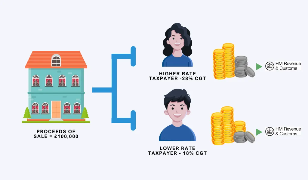 Does Tax Apply to Primary Residence Capital Gains (2)