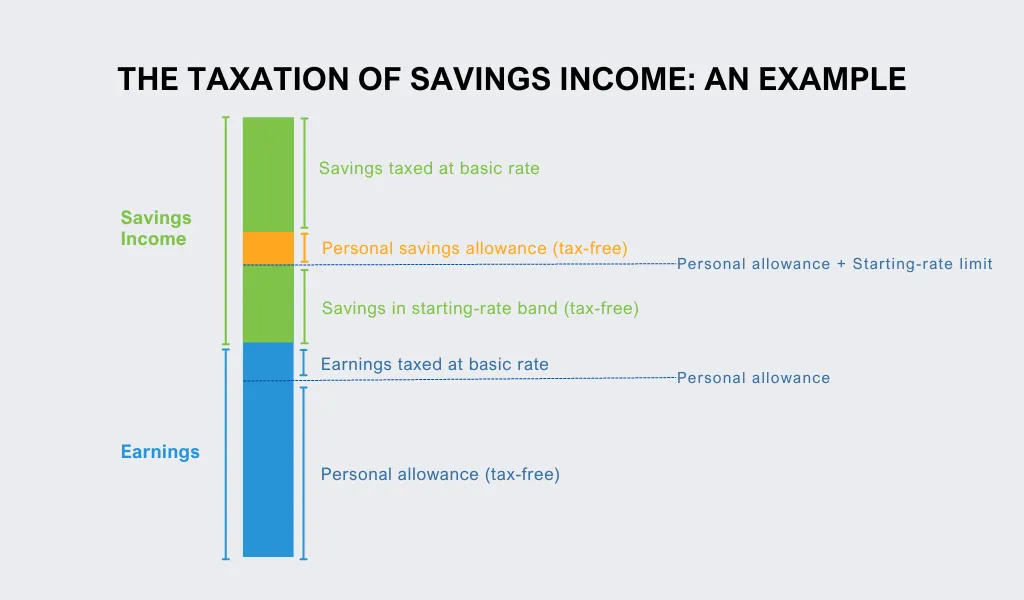 Tax on Savings Interest