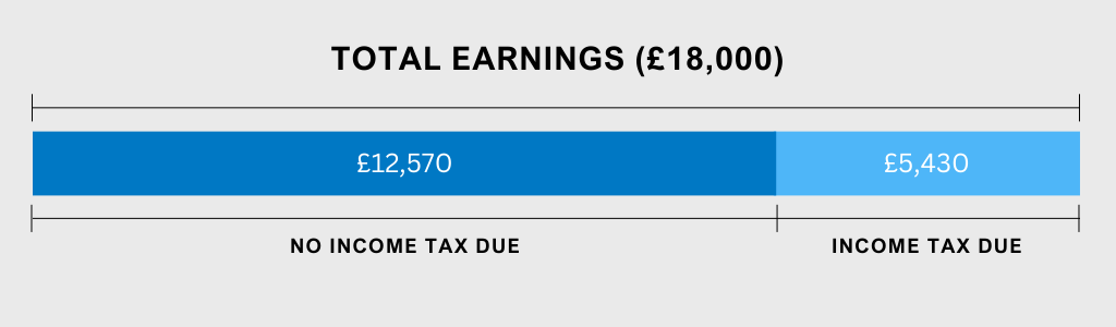 Income Tax and the Personal Allowance 