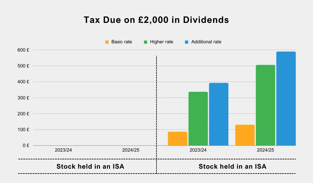 How Much Dividend is Tax Free