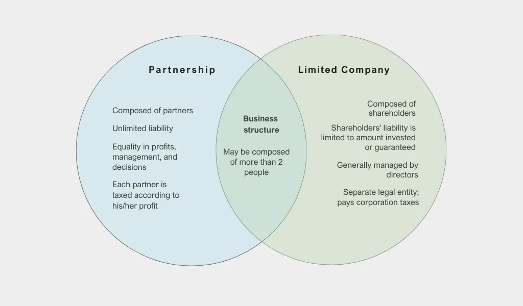 Partnership vs Limited Company